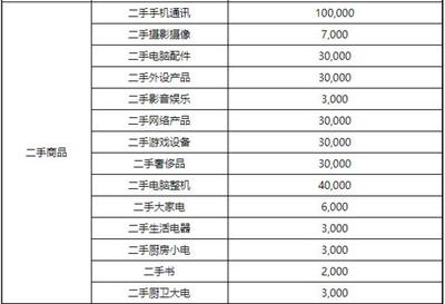 京東修訂2020店鋪續簽考核標準，家用電器零配件銷售新增月均銷售額指標